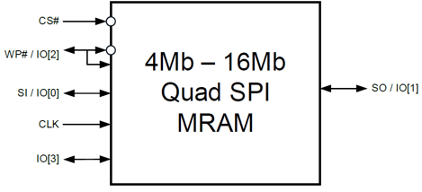 Микросхемы MRAM-памяти
